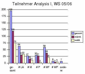 Verteilung der Studenten auf Studiengänge