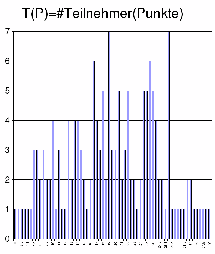 TK1_PunkteTeilnehmerAnz.gif